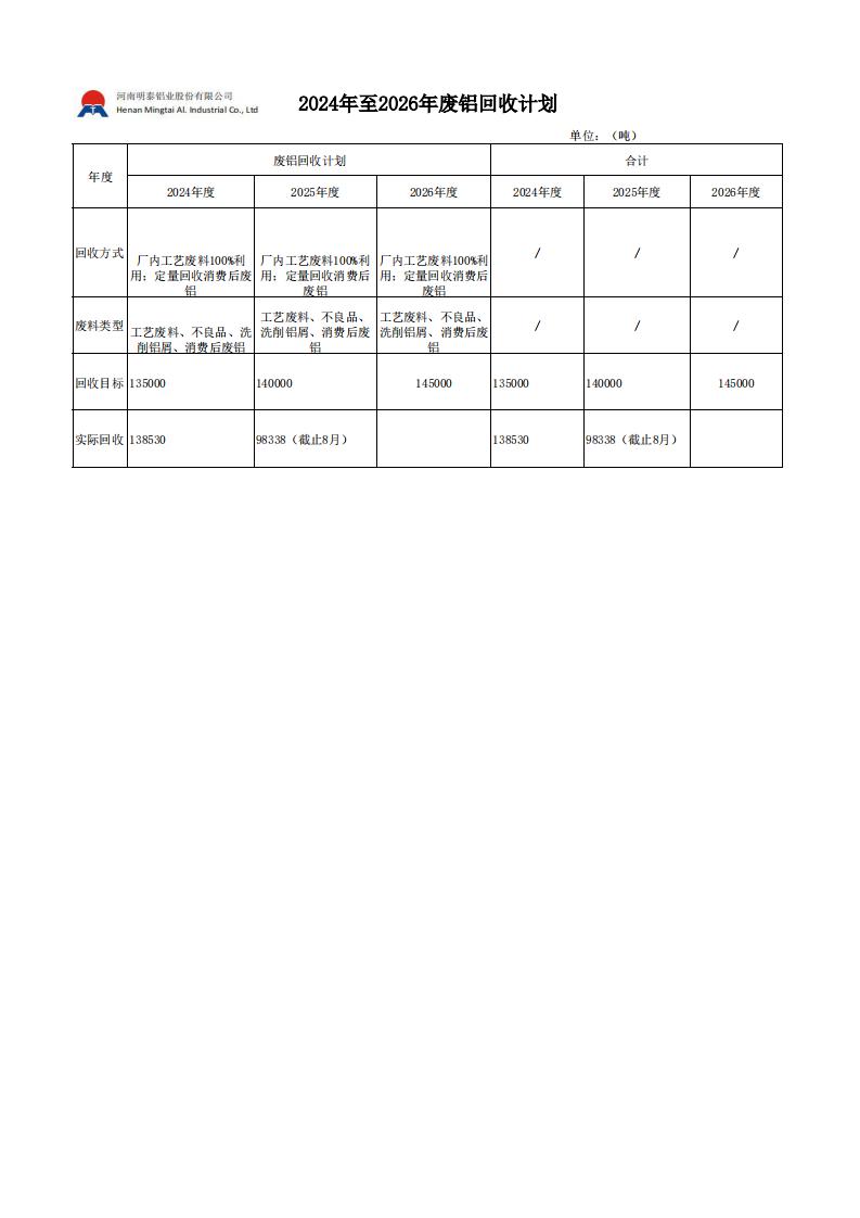 废铝回收计划