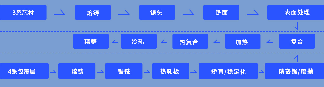 汽车水冷板用复合板__铝钎焊复合材料用3系/4系复合材料_4343/3003,3003mod/4343,3003/4045,4343/3003/4343_水箱散热器用3003铝板厂家